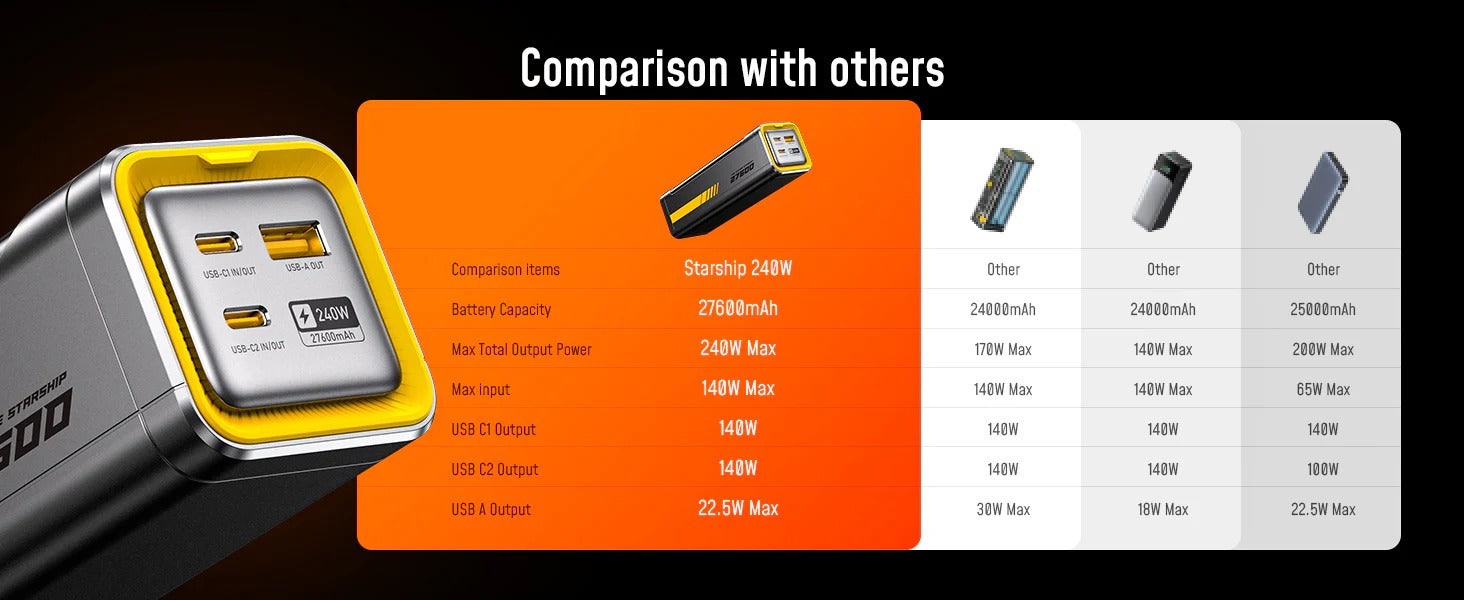 AOHI Future Starship 27600mAh Power Bank – 240W PD 3.1 Fast Charging Portable Charger for Laptops, iPhones, iPads & MacBooks